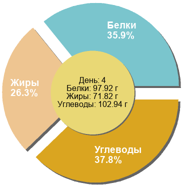 Баланс БЖУ: 35.9% / 26.3% / 37.8%