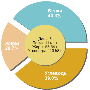 Баланс БЖУ: 40.3% / 20.7% / 39%