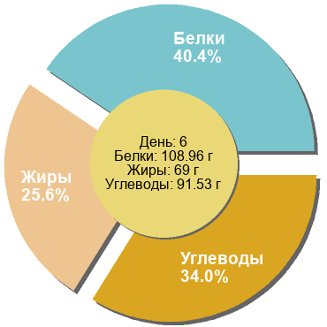 Баланс БЖУ: 40.4% / 25.6% / 34%