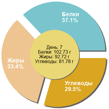 Баланс БЖУ: 37.1% / 33.4% / 29.5%