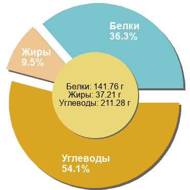 Баланс БЖУ: 36.3% / 9.5% / 54.1%