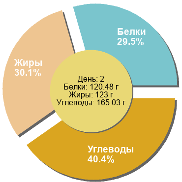 Баланс БЖУ: 29.5% / 30.1% / 40.4%