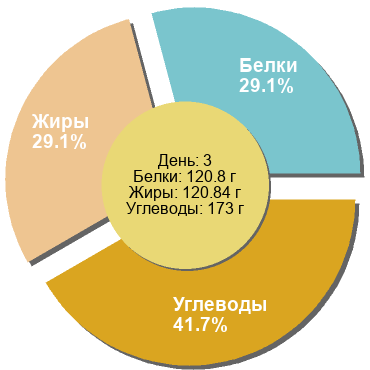Баланс БЖУ: 29.1% / 29.1% / 41.7%