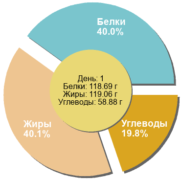 Баланс БЖУ: 40% / 40.1% / 19.8%