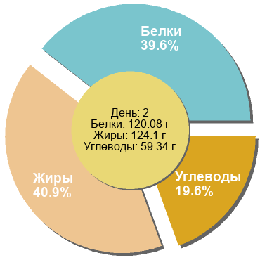 Баланс БЖУ: 39.6% / 40.9% / 19.6%