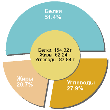Баланс БЖУ: 51.4% / 20.7% / 27.9%