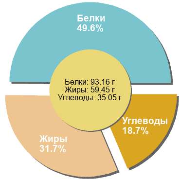 Баланс БЖУ: 49.6% / 31.7% / 18.7%