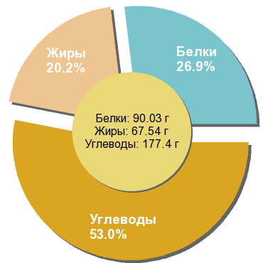 Баланс БЖУ: 26.9% / 20.2% / 53%
