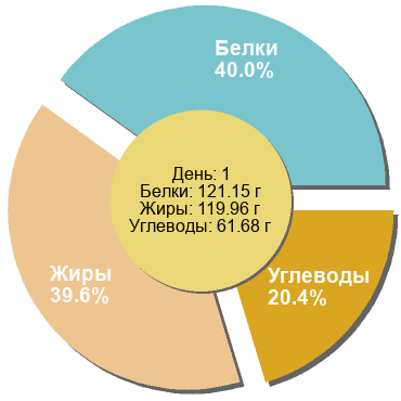Баланс БЖУ: 40% / 39.6% / 20.4%