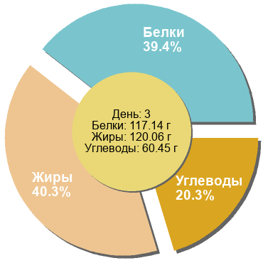 Баланс БЖУ: 39.4% / 40.3% / 20.3%