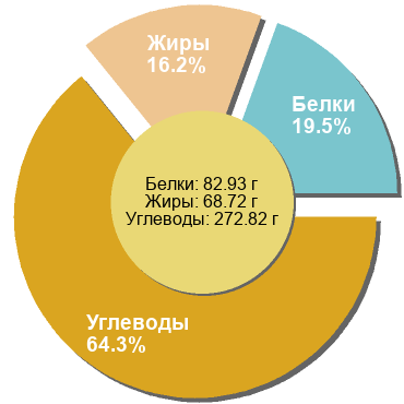 Баланс БЖУ: 19.5% / 16.2% / 64.3%