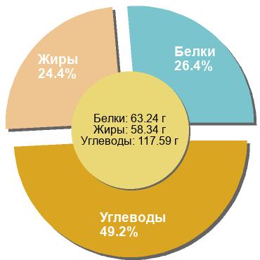 Баланс БЖУ: 26.4% / 24.4% / 49.2%