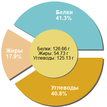 Баланс БЖУ: 41.3% / 17.9% / 40.8%