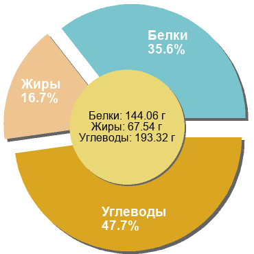 Баланс БЖУ: 35.6% / 16.7% / 47.7%