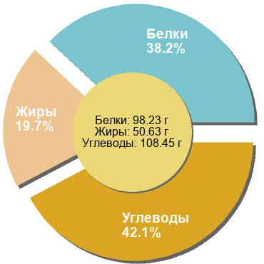 Баланс БЖУ: 38.2% / 19.7% / 42.1%