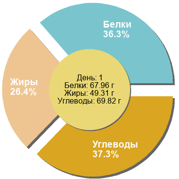 Баланс БЖУ: 36.3% / 26.4% / 37.3%