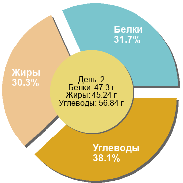 Баланс БЖУ: 31.7% / 30.3% / 38.1%