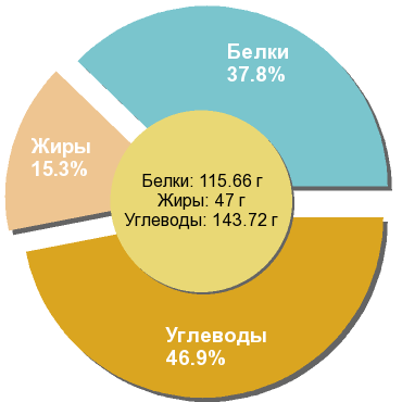 Баланс БЖУ: 37.8% / 15.3% / 46.9%