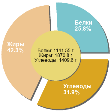Баланс БЖУ: 25.8% / 42.3% / 31.9%