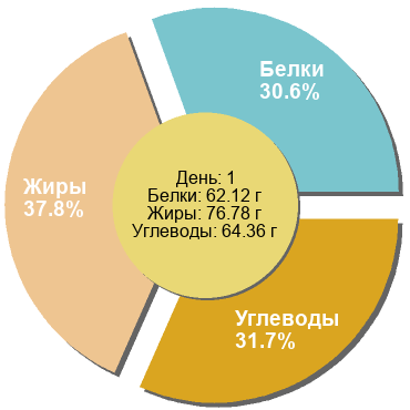 Баланс БЖУ: 30.6% / 37.8% / 31.7%