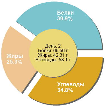 Баланс БЖУ: 39.9% / 25.3% / 34.8%