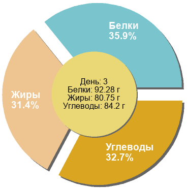Баланс БЖУ: 35.9% / 31.4% / 32.7%