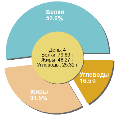 Баланс БЖУ: 52% / 31.5% / 16.5%