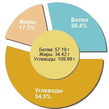 Баланс БЖУ: 28.4% / 17.1% / 54.5%