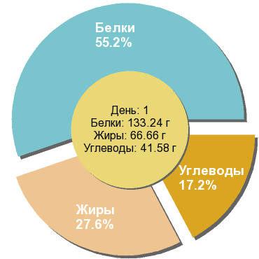 Баланс БЖУ: 55.2% / 27.6% / 17.2%