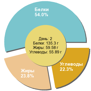 Баланс БЖУ: 54% / 23.8% / 22.3%