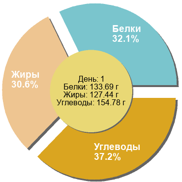 Баланс БЖУ: 32.1% / 30.6% / 37.2%