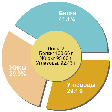 Баланс БЖУ: 41.1% / 29.9% / 29.1%