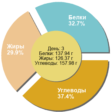 Баланс БЖУ: 32.7% / 29.9% / 37.4%