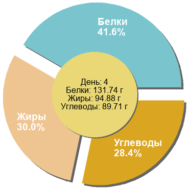 Баланс БЖУ: 41.6% / 30% / 28.4%