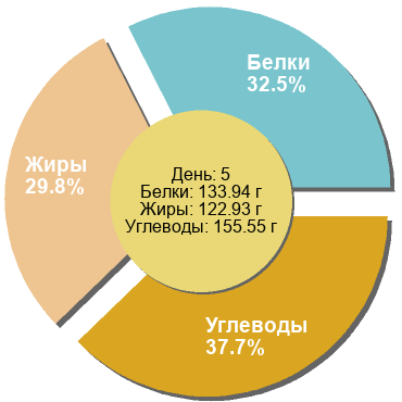 Баланс БЖУ: 32.5% / 29.8% / 37.7%