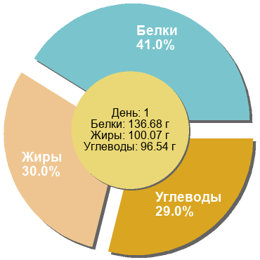 Баланс БЖУ: 41% / 30% / 29%