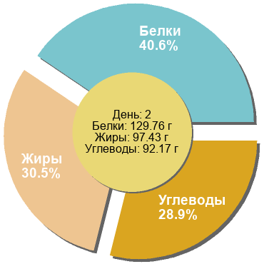 Баланс БЖУ: 40.6% / 30.5% / 28.9%