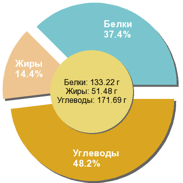 Баланс БЖУ: 37.4% / 14.4% / 48.2%
