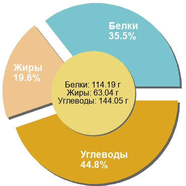 Баланс БЖУ: 35.5% / 19.6% / 44.8%