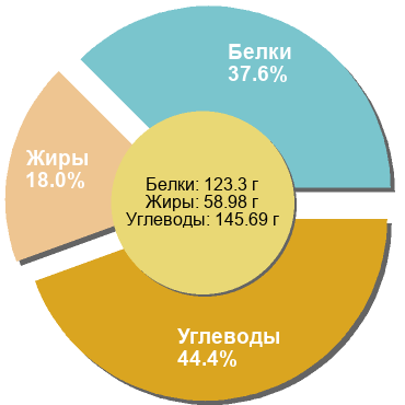 Баланс БЖУ: 37.6% / 18% / 44.4%