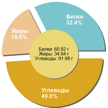 Баланс БЖУ: 32.4% / 18.6% / 49%
