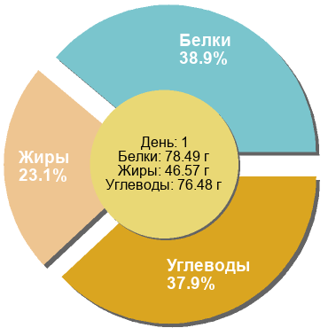Баланс БЖУ: 38.9% / 23.1% / 37.9%