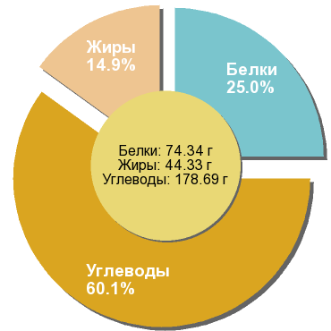 Баланс БЖУ: 25% / 14.9% / 60.1%