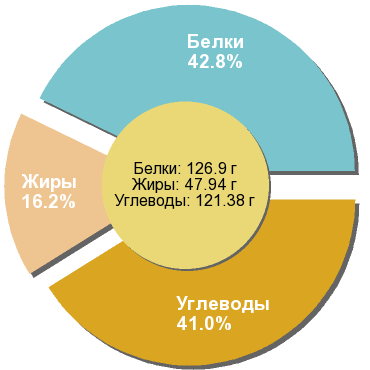 Баланс БЖУ: 42.8% / 16.2% / 41%