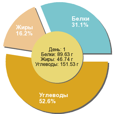 Баланс БЖУ: 31.1% / 16.2% / 52.6%