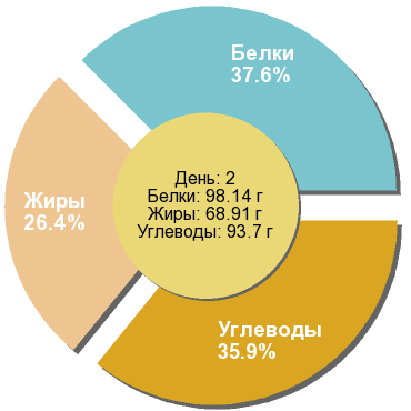 Баланс БЖУ: 37.6% / 26.4% / 35.9%