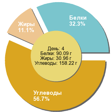 Баланс БЖУ: 32.3% / 11.1% / 56.7%