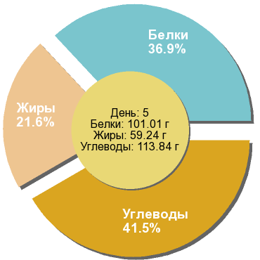 Баланс БЖУ: 36.9% / 21.6% / 41.5%