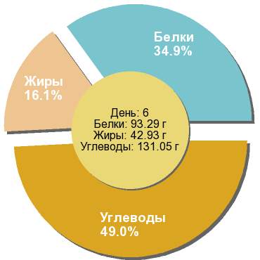 Баланс БЖУ: 34.9% / 16.1% / 49%