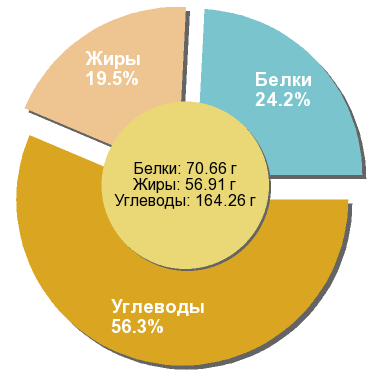 Баланс БЖУ: 24.2% / 19.5% / 56.3%